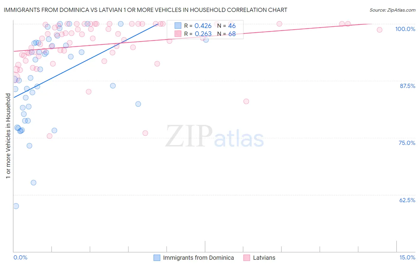 Immigrants from Dominica vs Latvian 1 or more Vehicles in Household