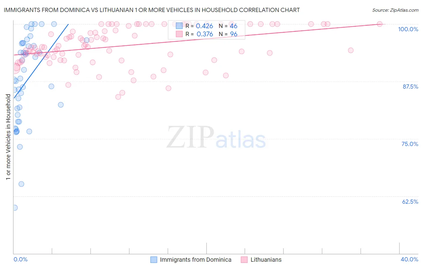 Immigrants from Dominica vs Lithuanian 1 or more Vehicles in Household