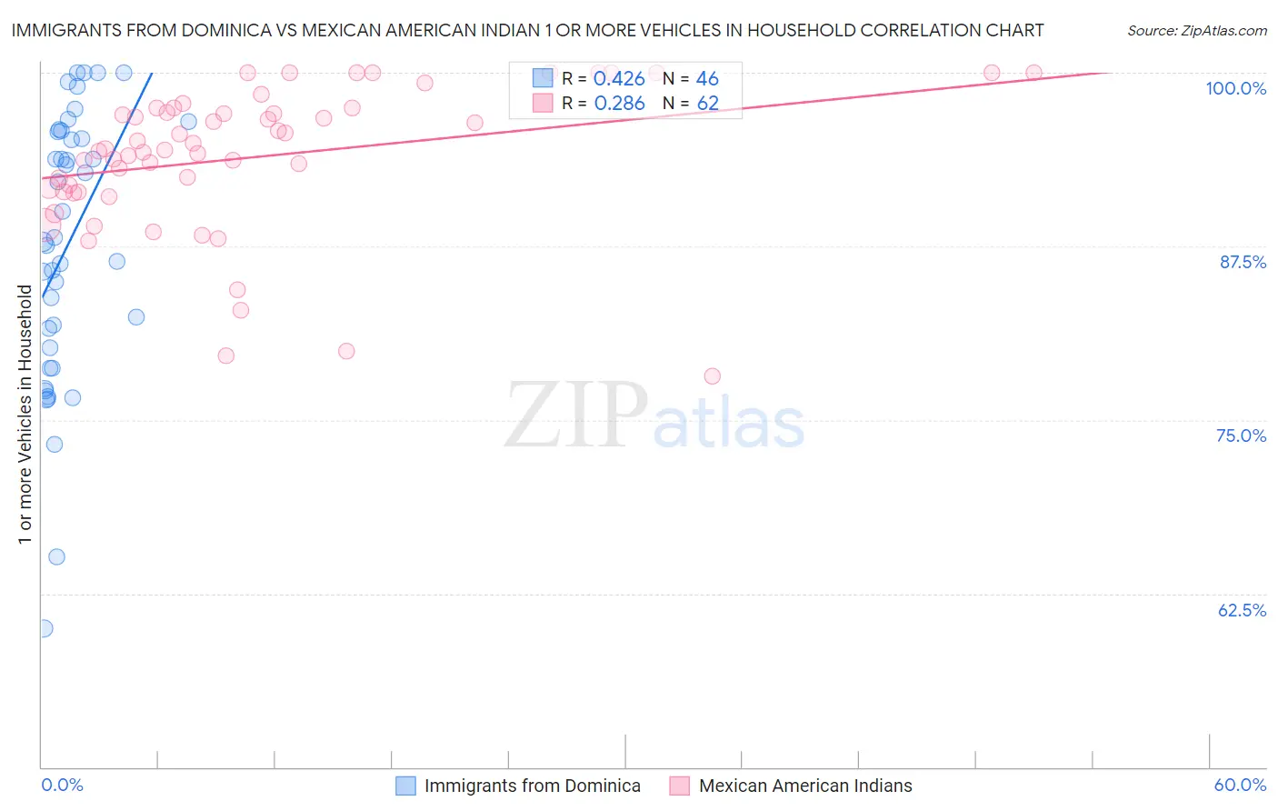 Immigrants from Dominica vs Mexican American Indian 1 or more Vehicles in Household