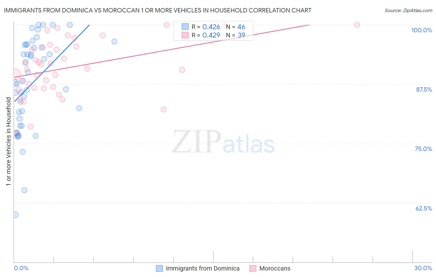 Immigrants from Dominica vs Moroccan 1 or more Vehicles in Household