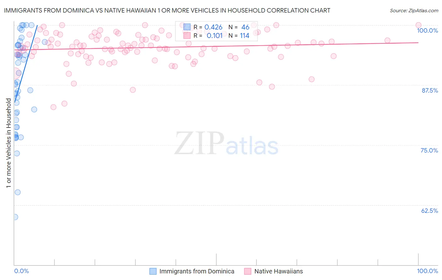 Immigrants from Dominica vs Native Hawaiian 1 or more Vehicles in Household