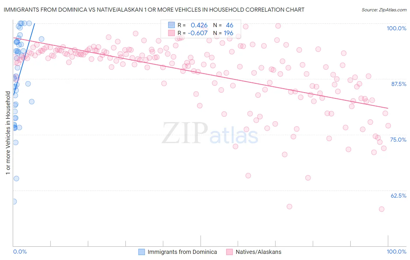 Immigrants from Dominica vs Native/Alaskan 1 or more Vehicles in Household