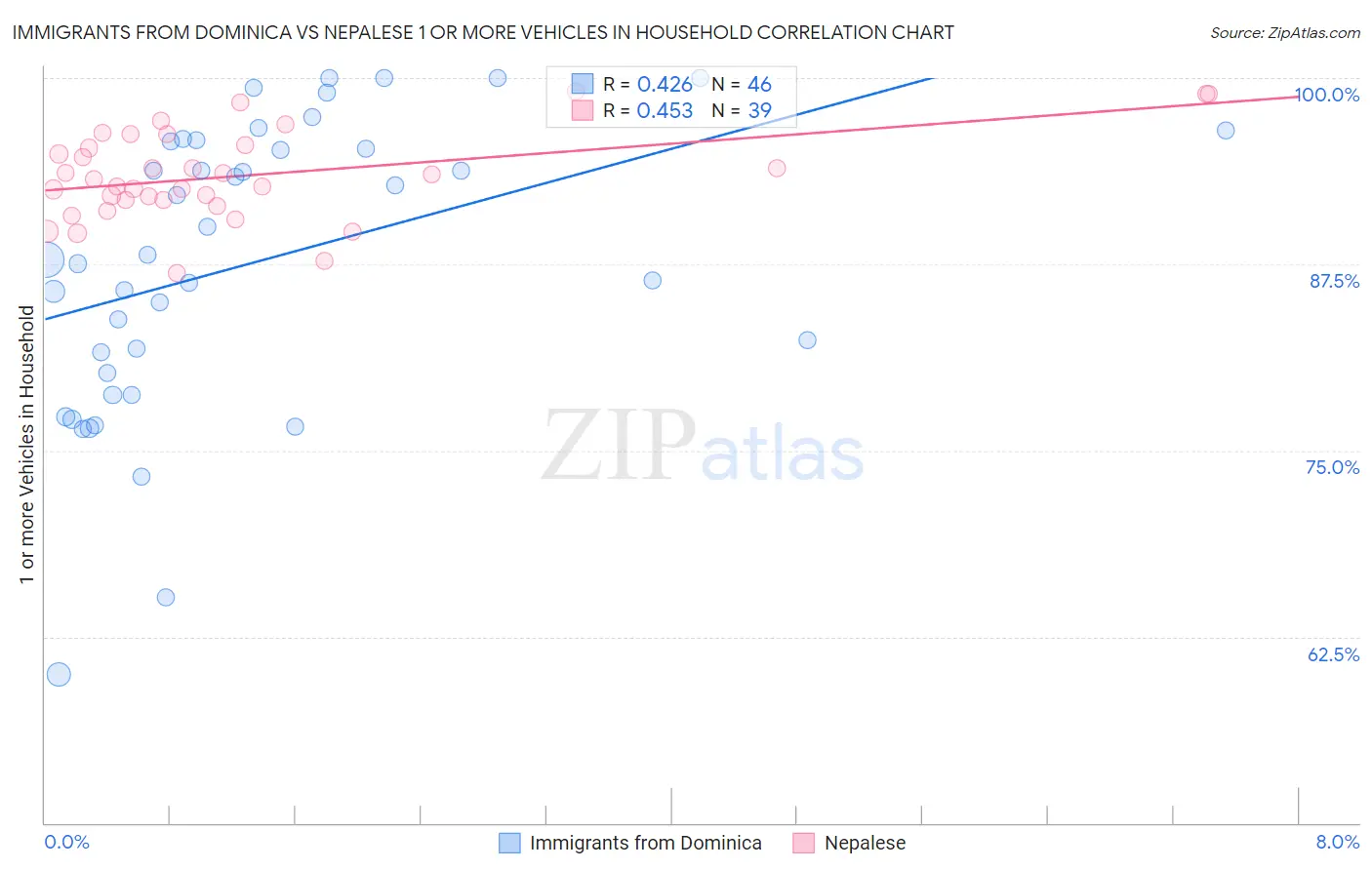 Immigrants from Dominica vs Nepalese 1 or more Vehicles in Household