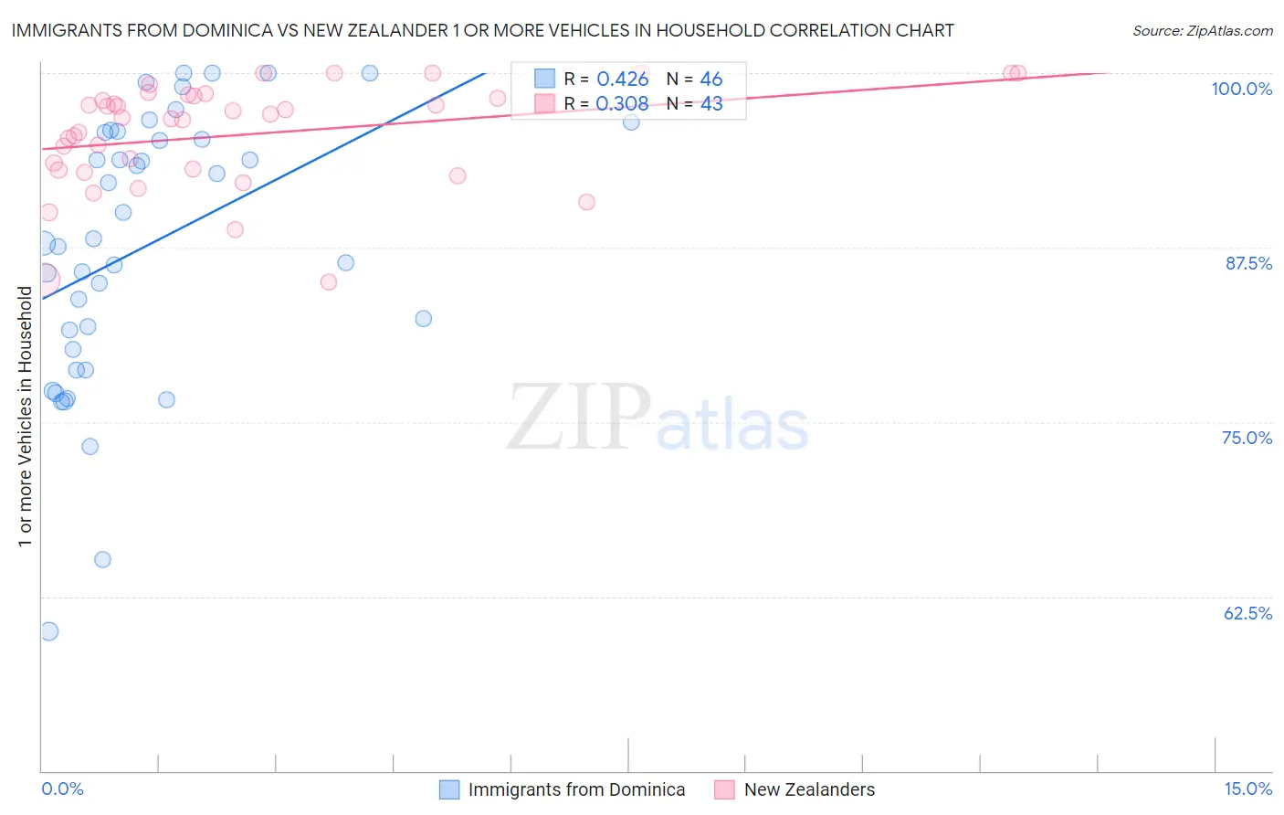 Immigrants from Dominica vs New Zealander 1 or more Vehicles in Household