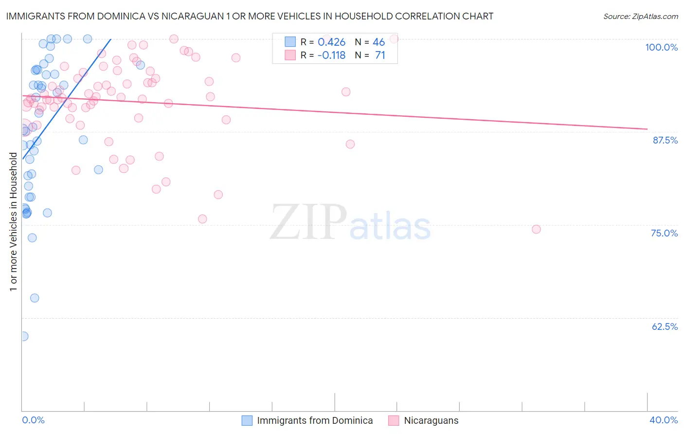 Immigrants from Dominica vs Nicaraguan 1 or more Vehicles in Household