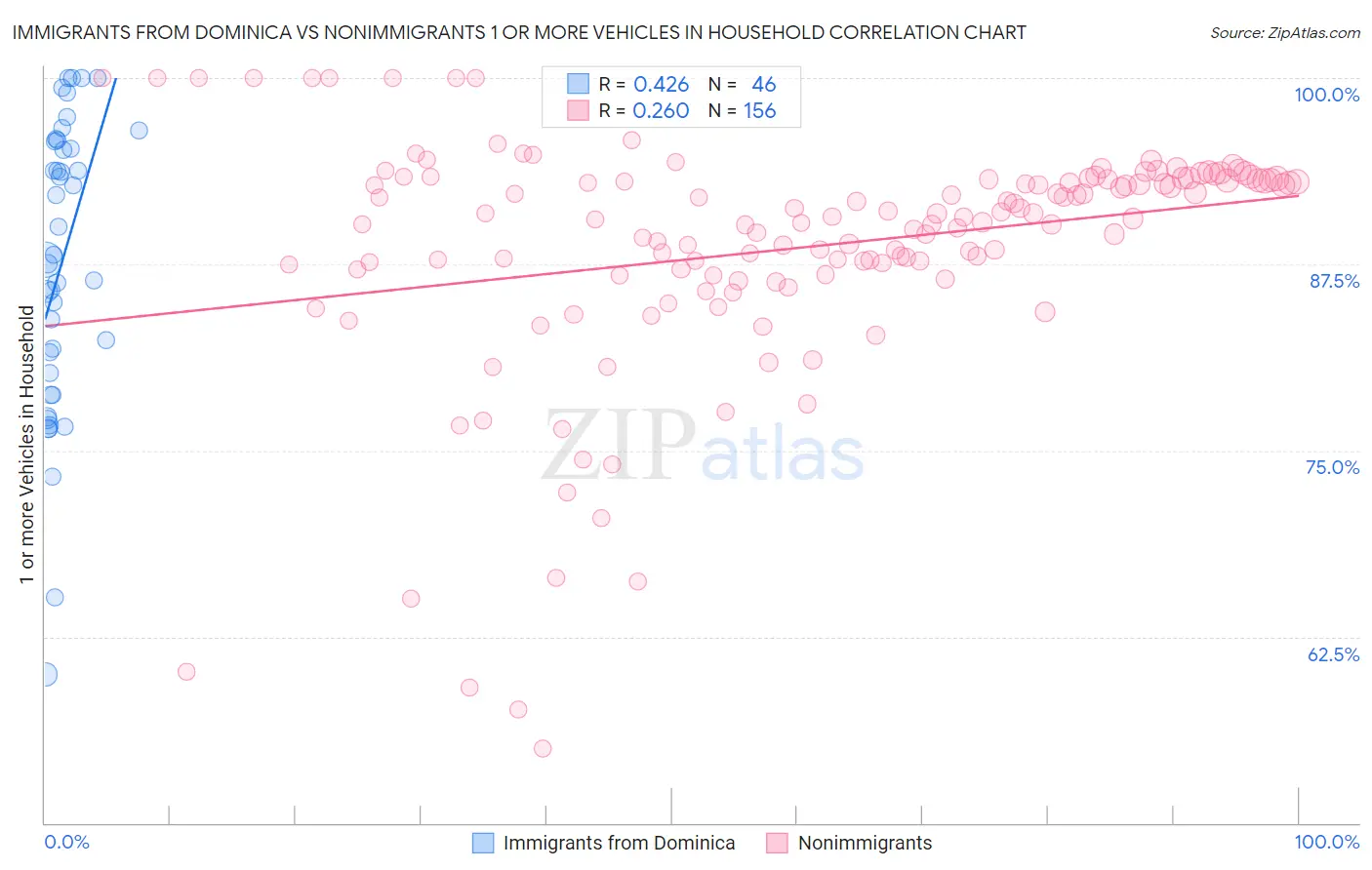 Immigrants from Dominica vs Nonimmigrants 1 or more Vehicles in Household