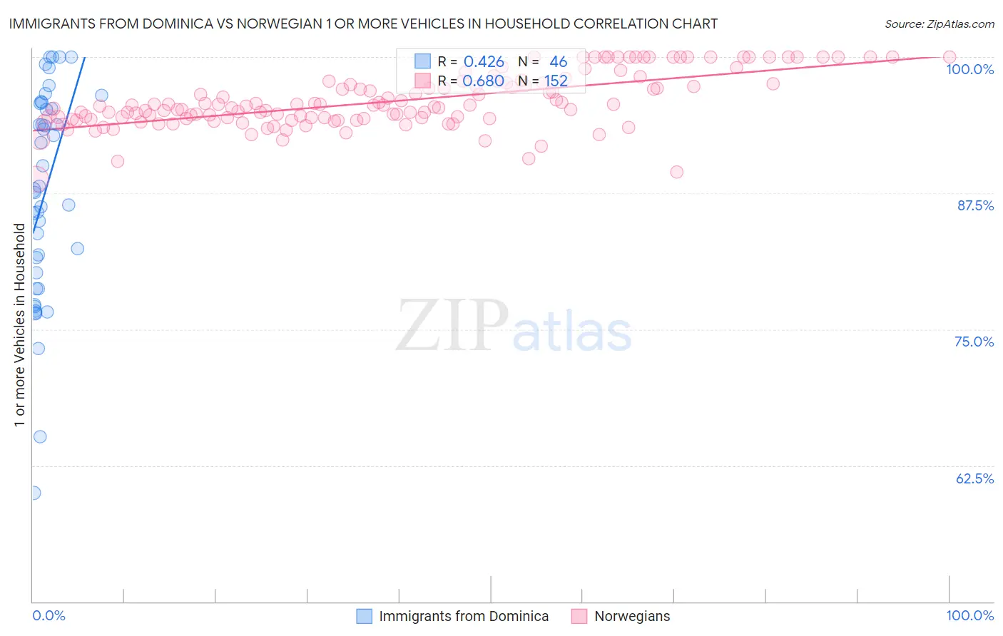 Immigrants from Dominica vs Norwegian 1 or more Vehicles in Household