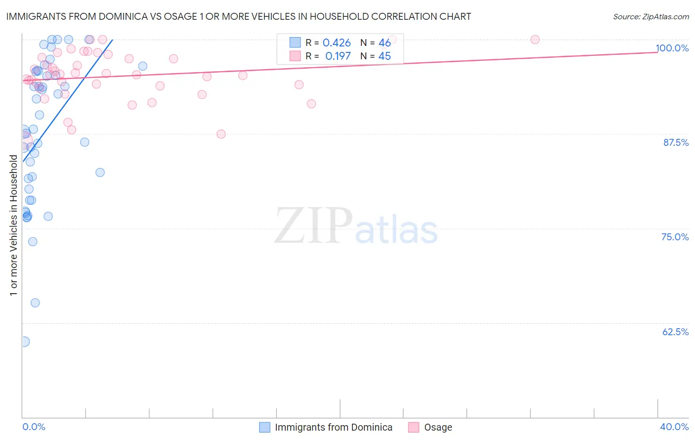 Immigrants from Dominica vs Osage 1 or more Vehicles in Household