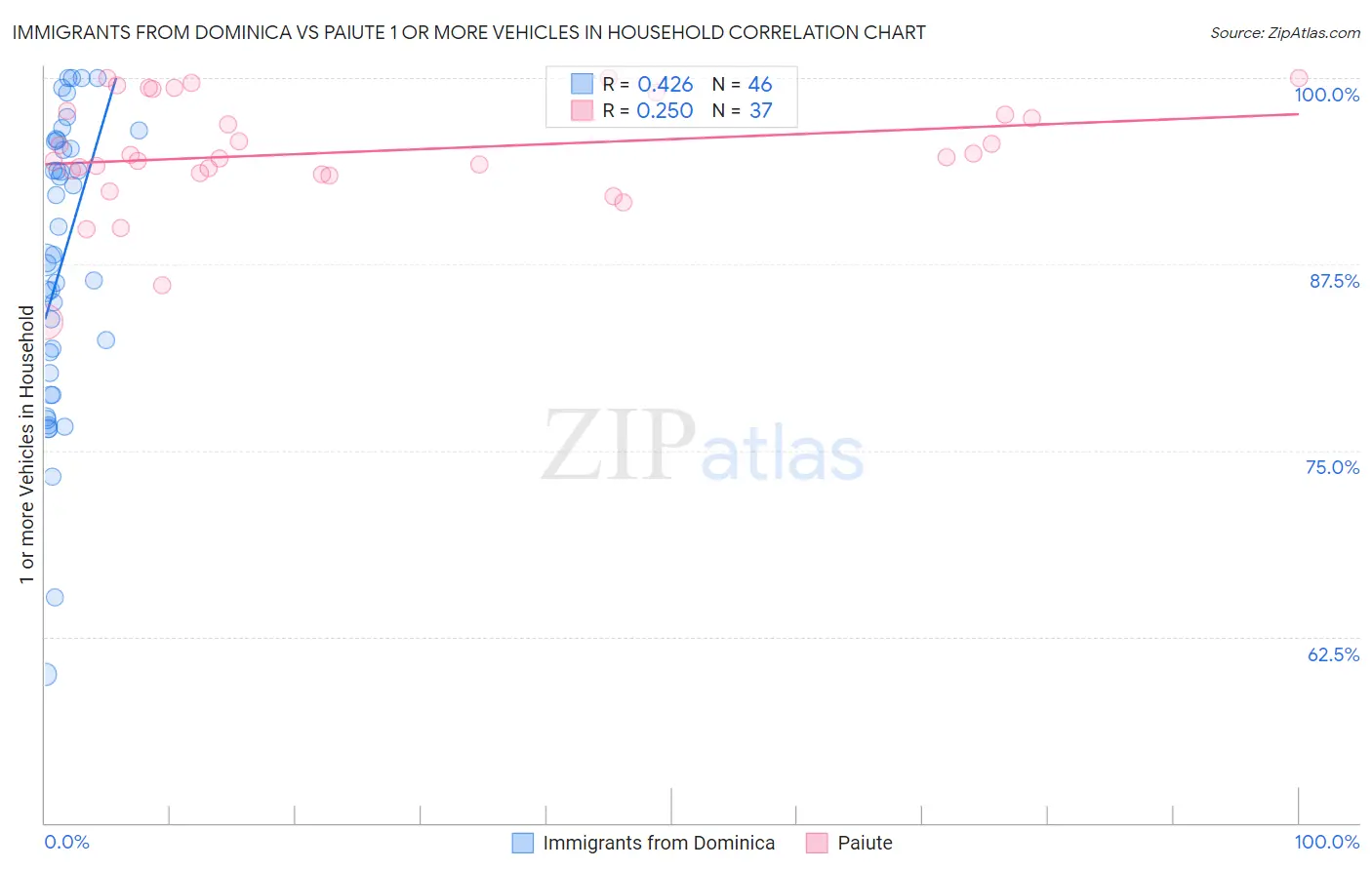 Immigrants from Dominica vs Paiute 1 or more Vehicles in Household