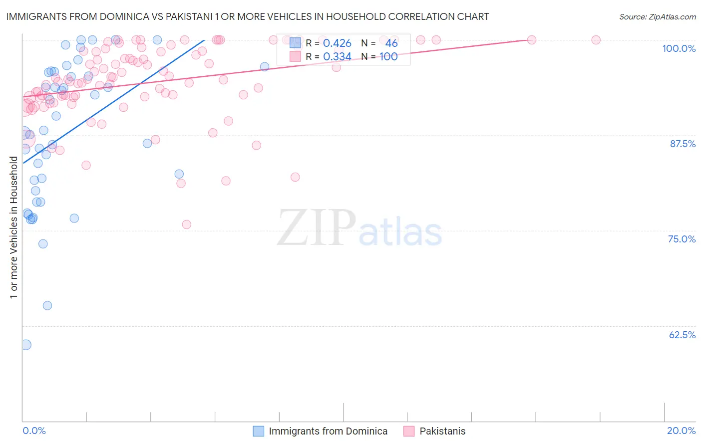 Immigrants from Dominica vs Pakistani 1 or more Vehicles in Household