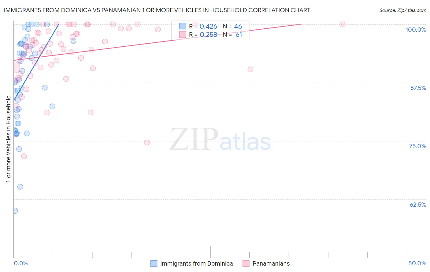 Immigrants from Dominica vs Panamanian 1 or more Vehicles in Household