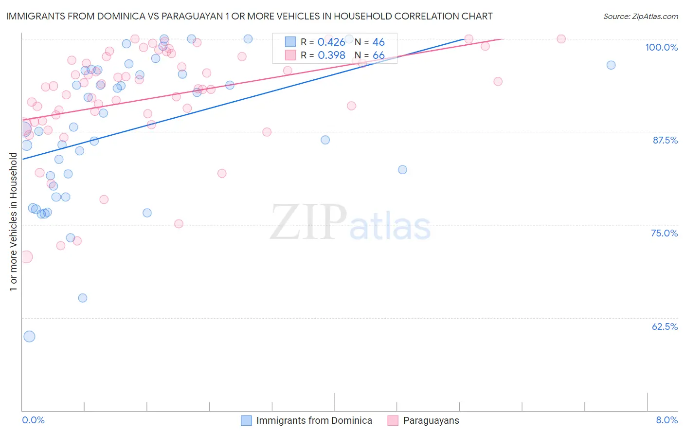 Immigrants from Dominica vs Paraguayan 1 or more Vehicles in Household