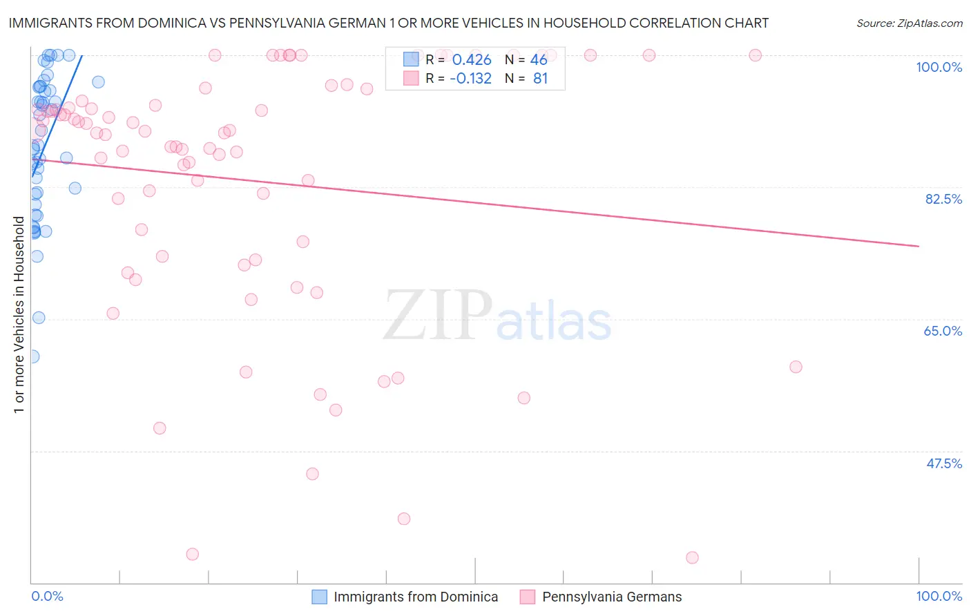 Immigrants from Dominica vs Pennsylvania German 1 or more Vehicles in Household