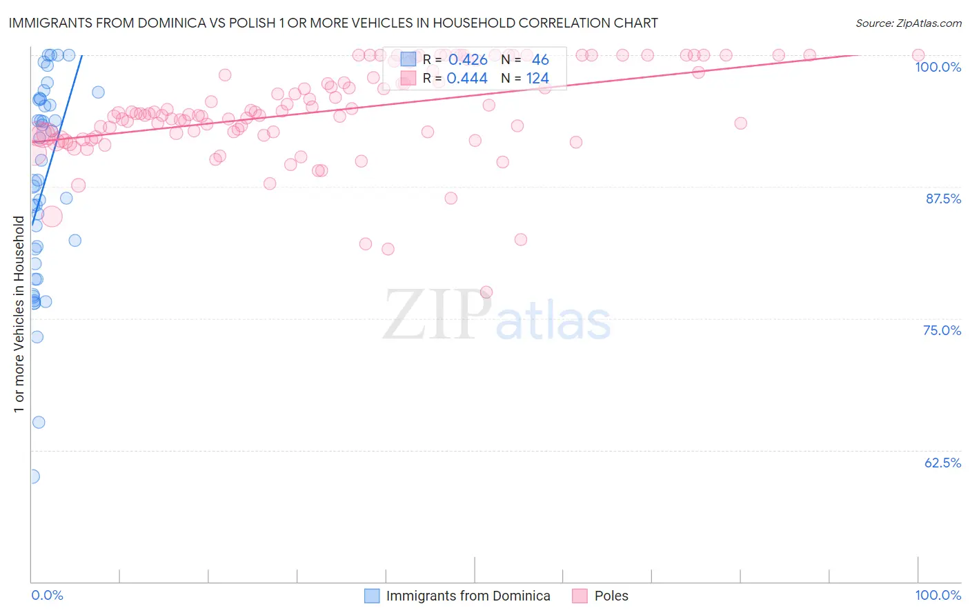 Immigrants from Dominica vs Polish 1 or more Vehicles in Household