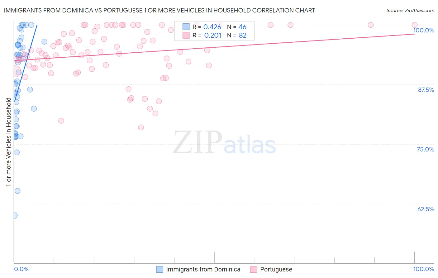 Immigrants from Dominica vs Portuguese 1 or more Vehicles in Household