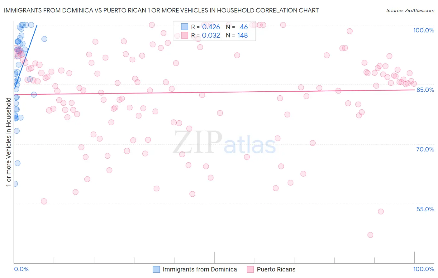 Immigrants from Dominica vs Puerto Rican 1 or more Vehicles in Household
