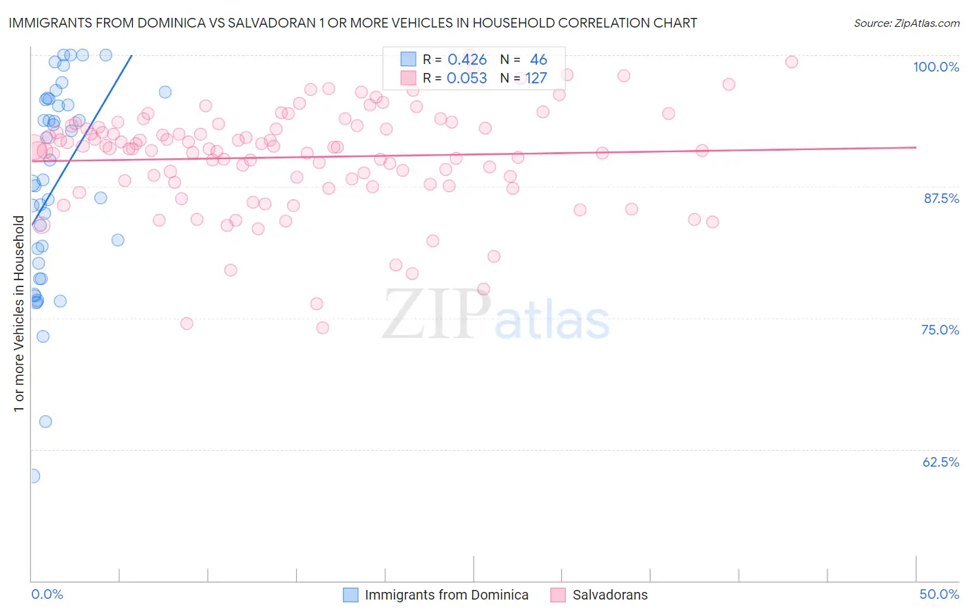 Immigrants from Dominica vs Salvadoran 1 or more Vehicles in Household