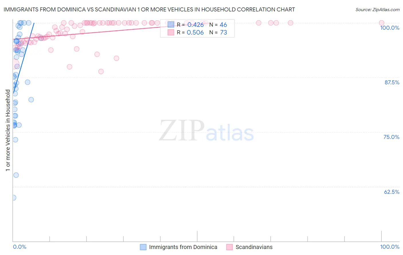 Immigrants from Dominica vs Scandinavian 1 or more Vehicles in Household