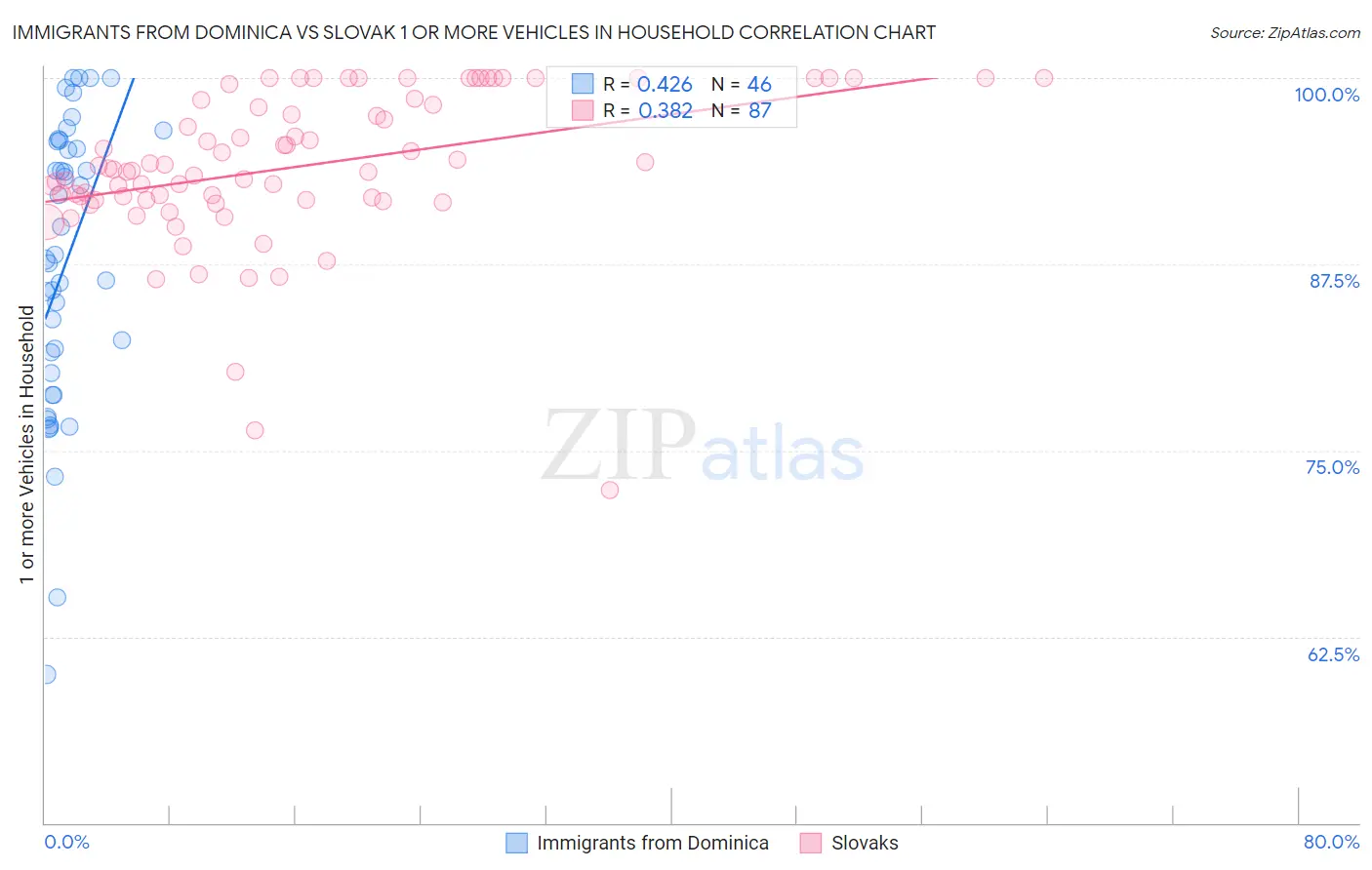 Immigrants from Dominica vs Slovak 1 or more Vehicles in Household