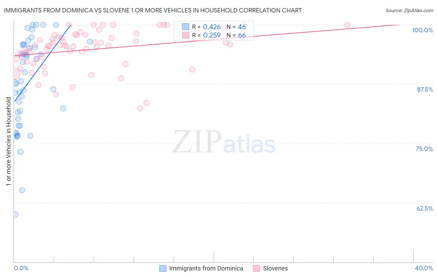 Immigrants from Dominica vs Slovene 1 or more Vehicles in Household