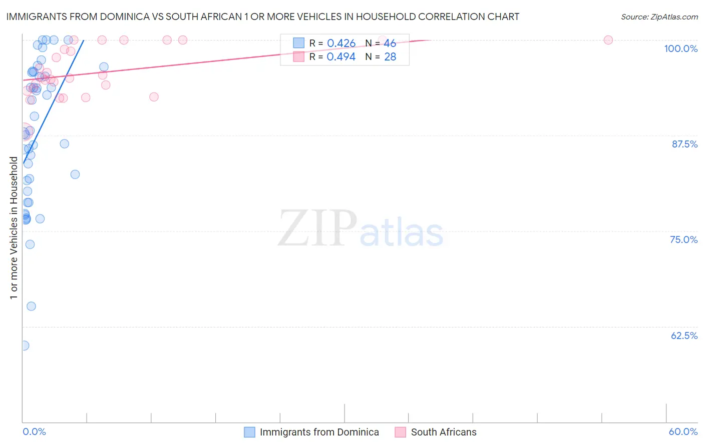 Immigrants from Dominica vs South African 1 or more Vehicles in Household