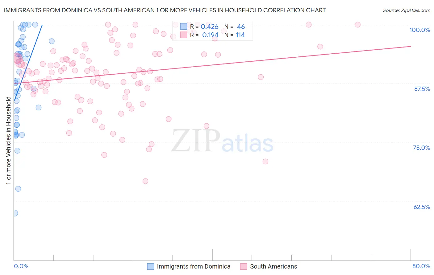 Immigrants from Dominica vs South American 1 or more Vehicles in Household