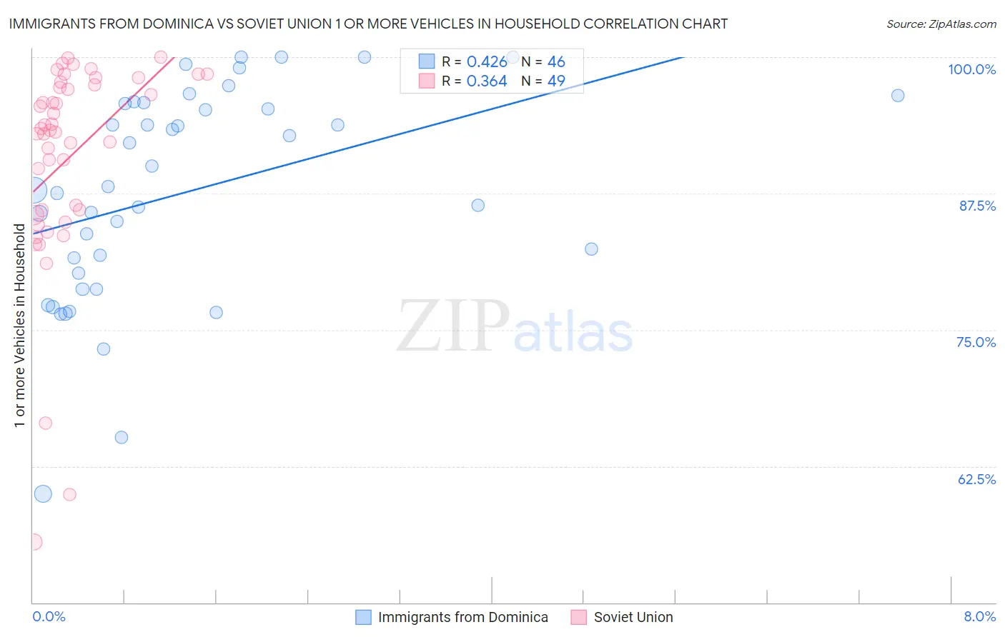 Immigrants from Dominica vs Soviet Union 1 or more Vehicles in Household
