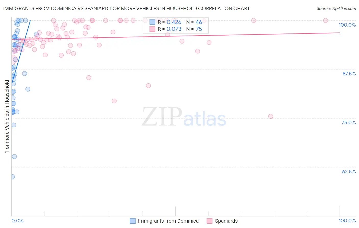 Immigrants from Dominica vs Spaniard 1 or more Vehicles in Household