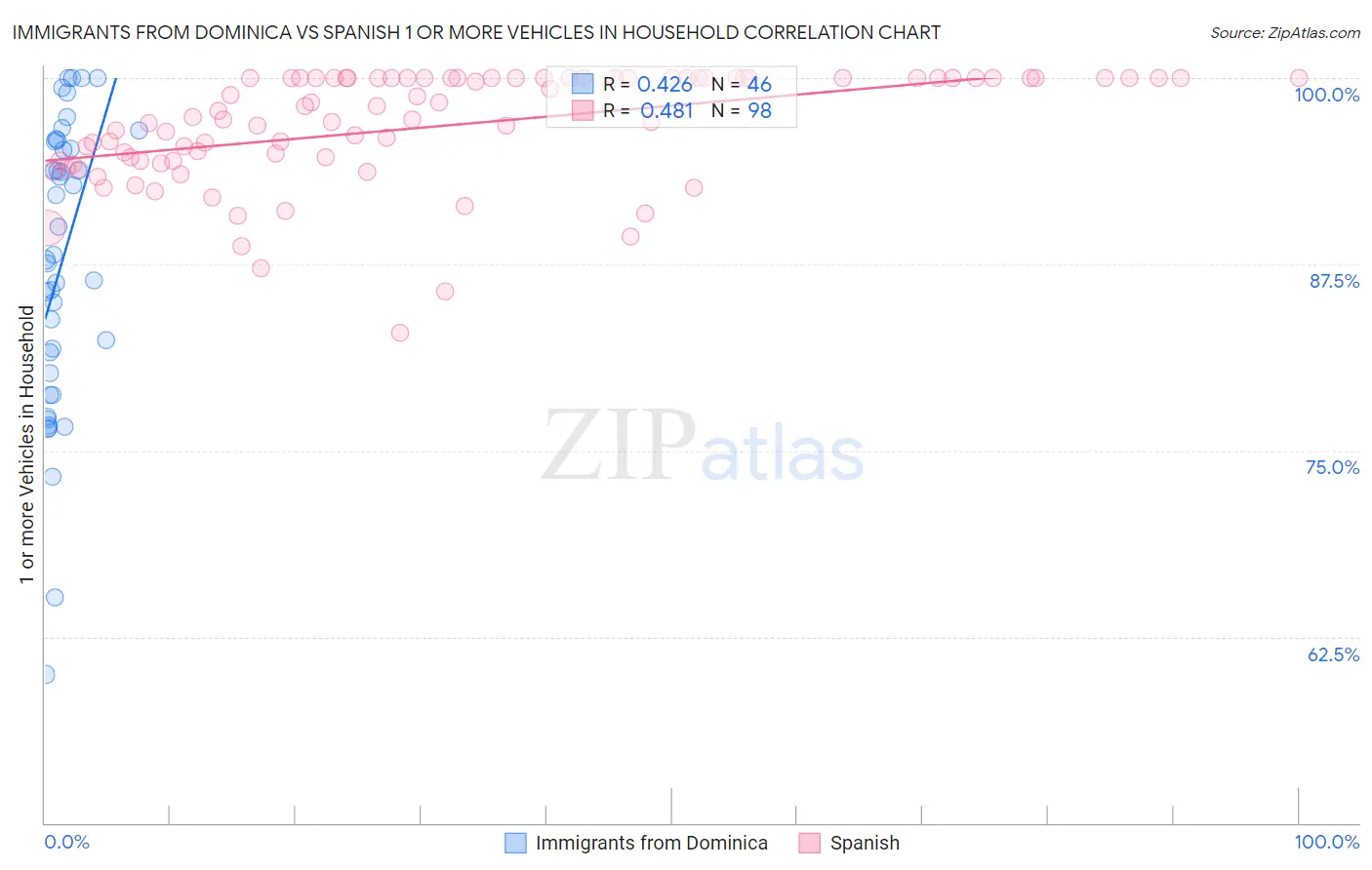 Immigrants from Dominica vs Spanish 1 or more Vehicles in Household