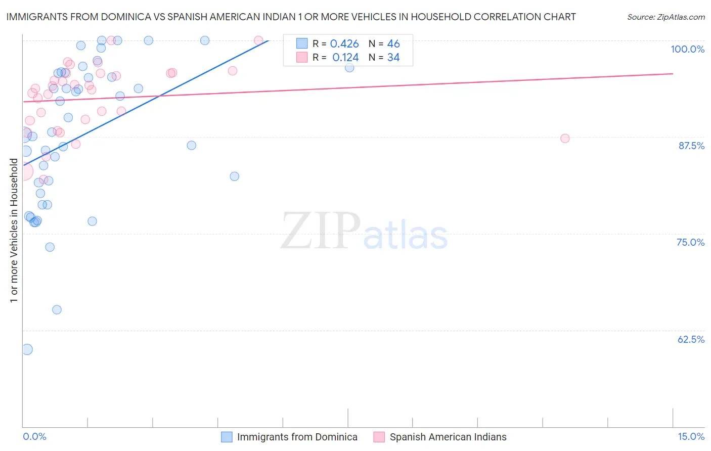Immigrants from Dominica vs Spanish American Indian 1 or more Vehicles in Household