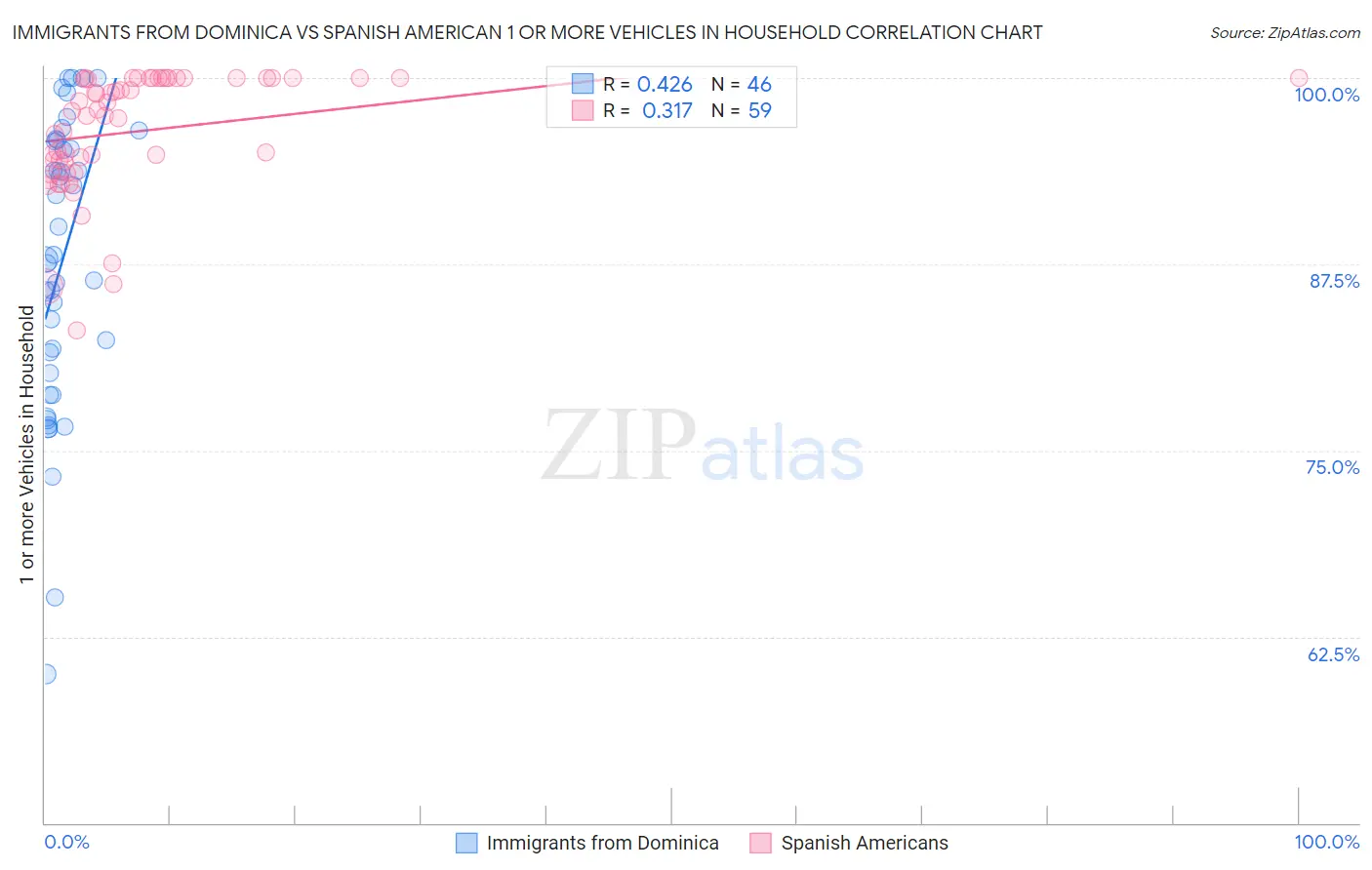 Immigrants from Dominica vs Spanish American 1 or more Vehicles in Household