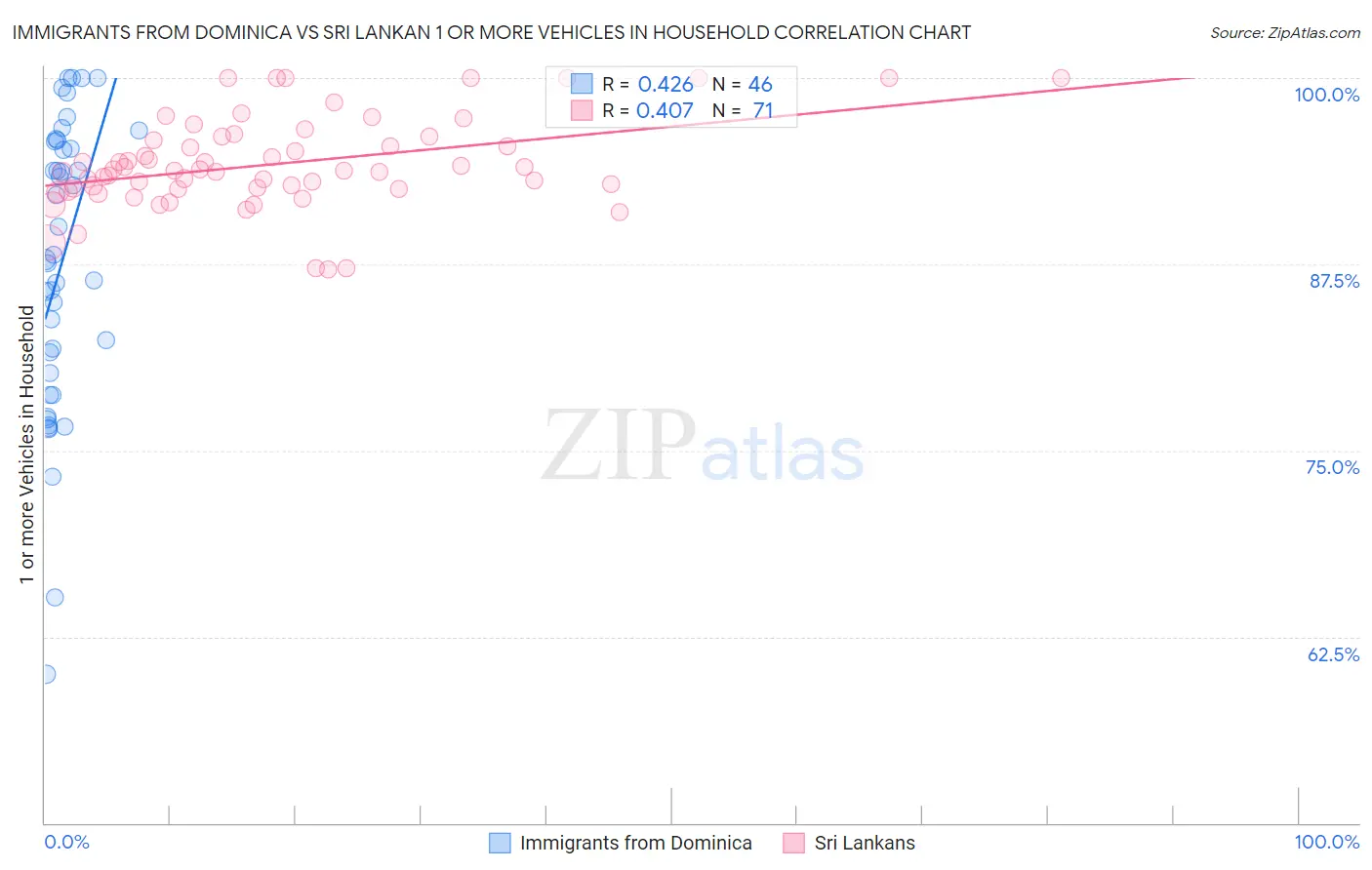 Immigrants from Dominica vs Sri Lankan 1 or more Vehicles in Household