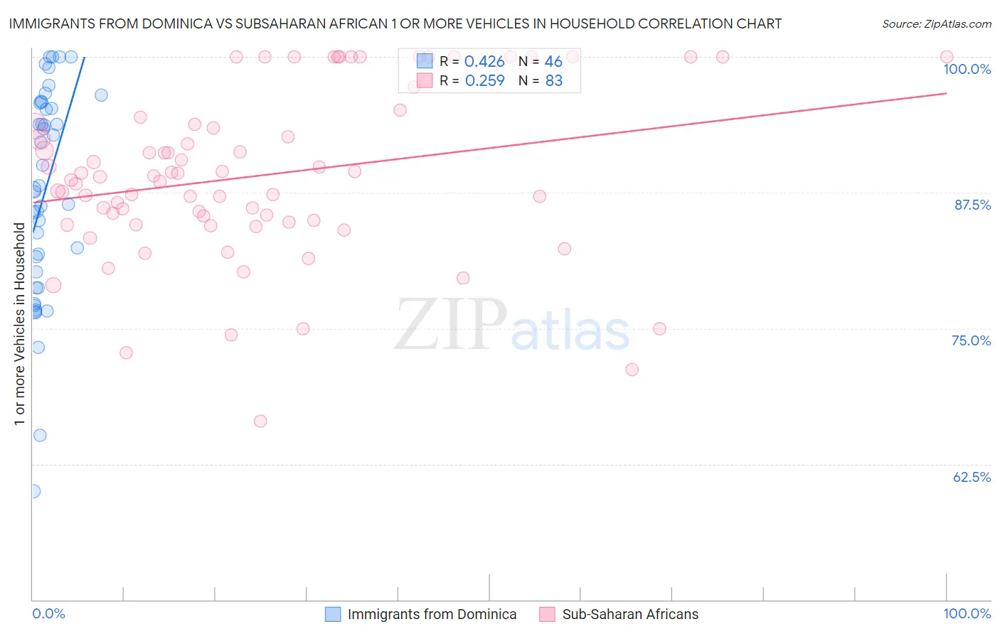 Immigrants from Dominica vs Subsaharan African 1 or more Vehicles in Household