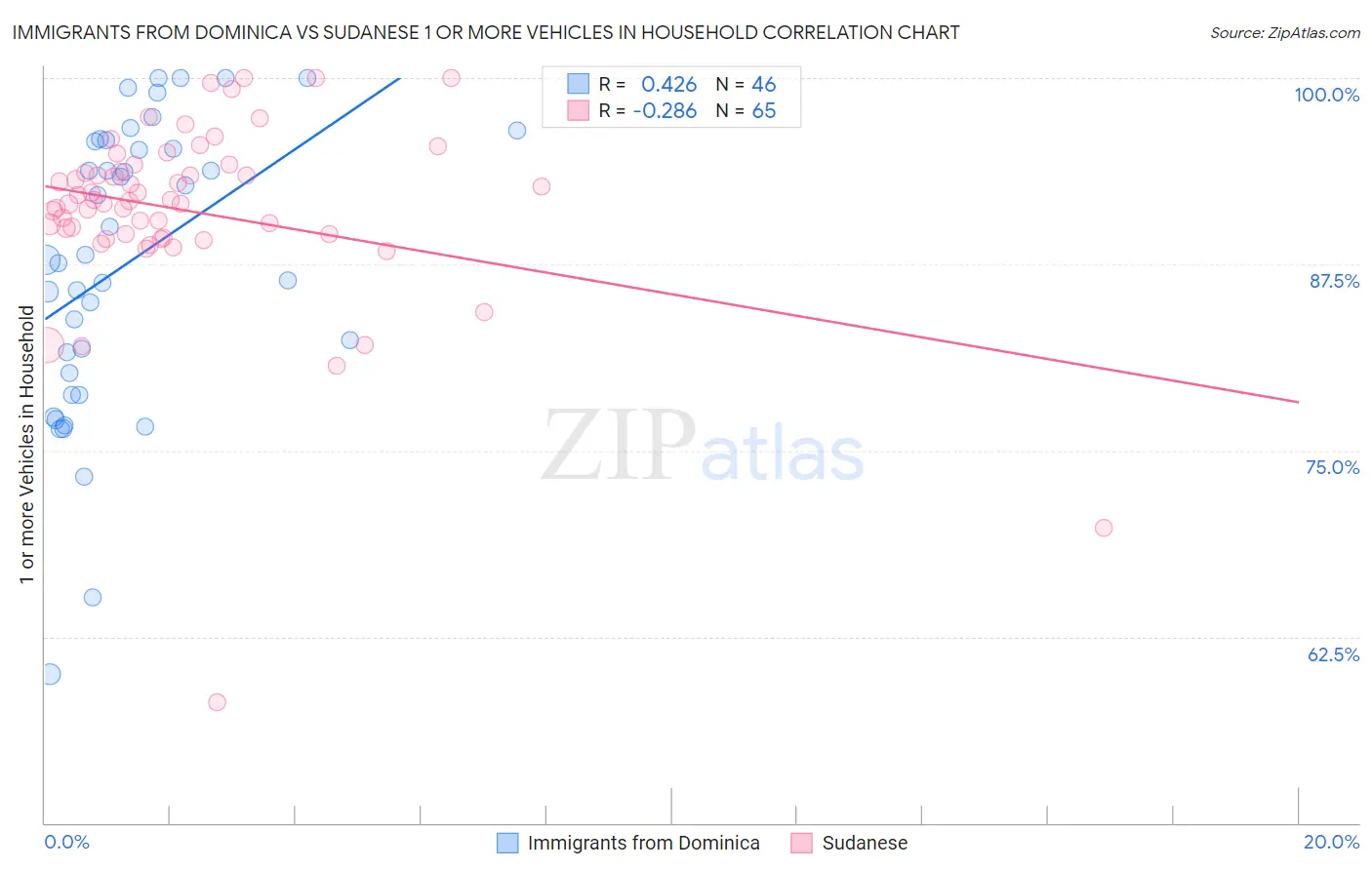 Immigrants from Dominica vs Sudanese 1 or more Vehicles in Household