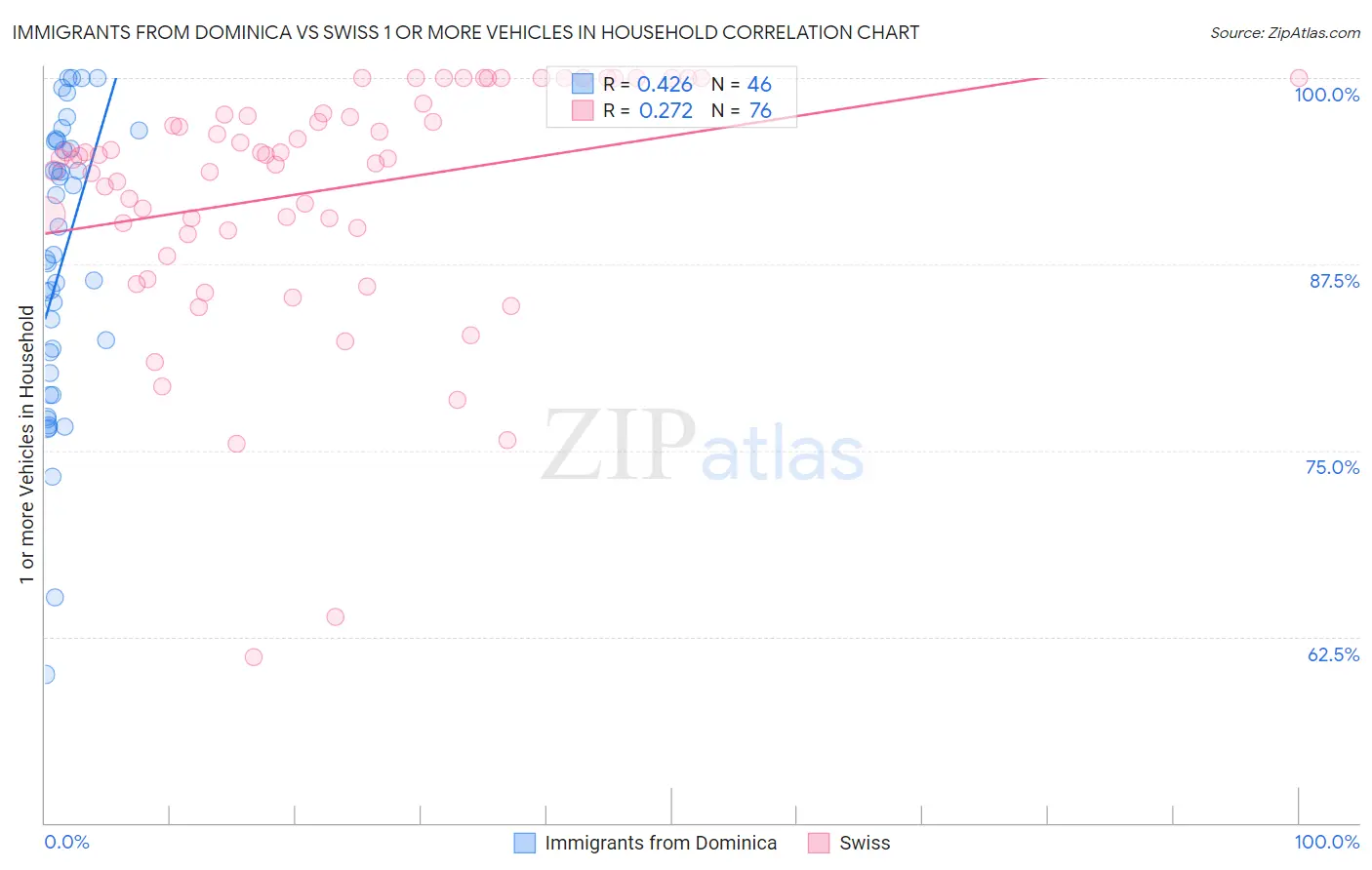 Immigrants from Dominica vs Swiss 1 or more Vehicles in Household