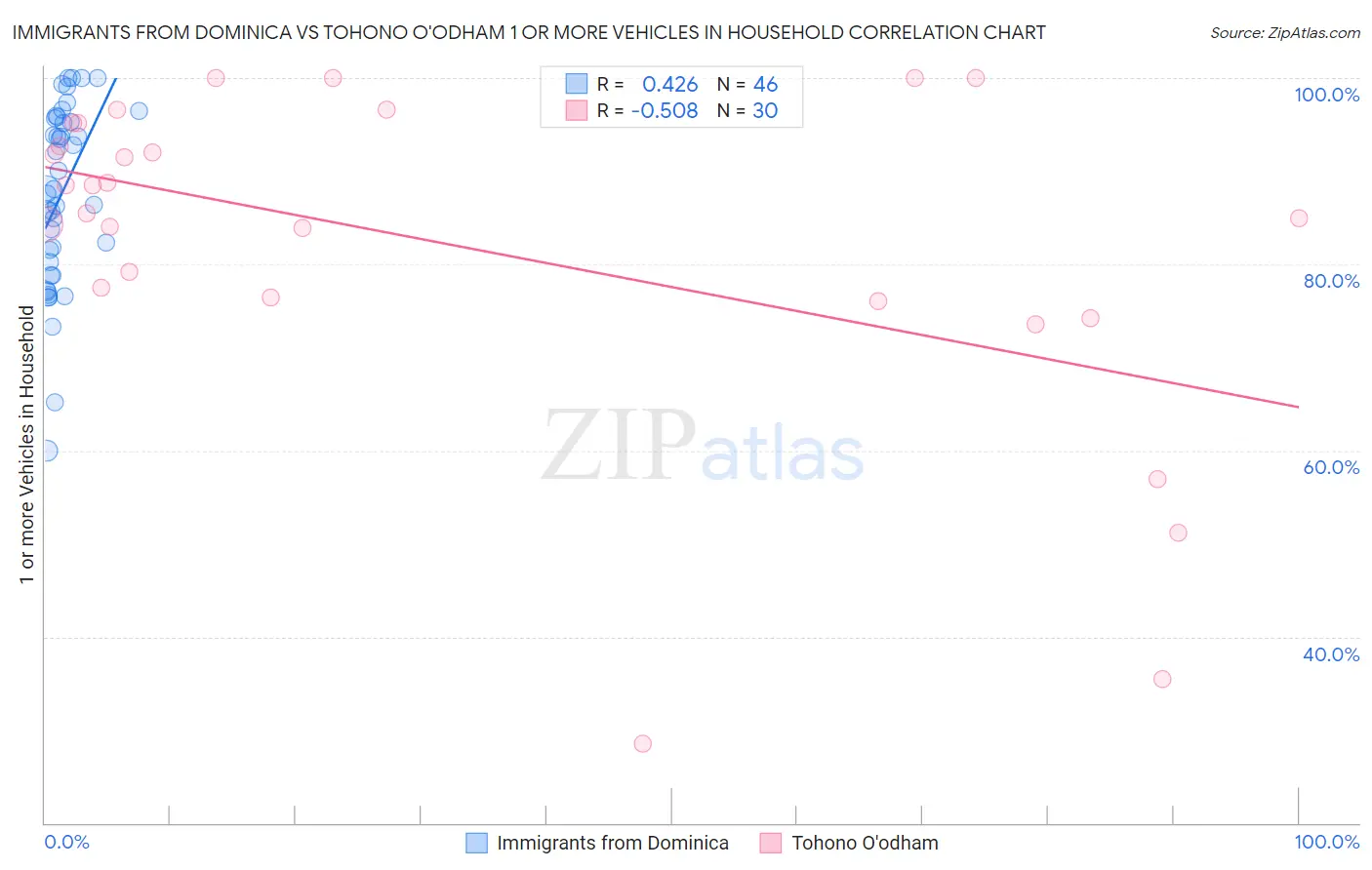 Immigrants from Dominica vs Tohono O'odham 1 or more Vehicles in Household