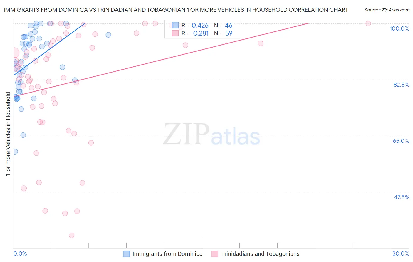 Immigrants from Dominica vs Trinidadian and Tobagonian 1 or more Vehicles in Household