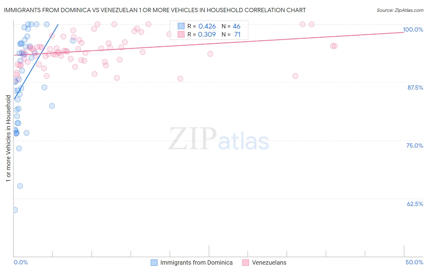 Immigrants from Dominica vs Venezuelan 1 or more Vehicles in Household