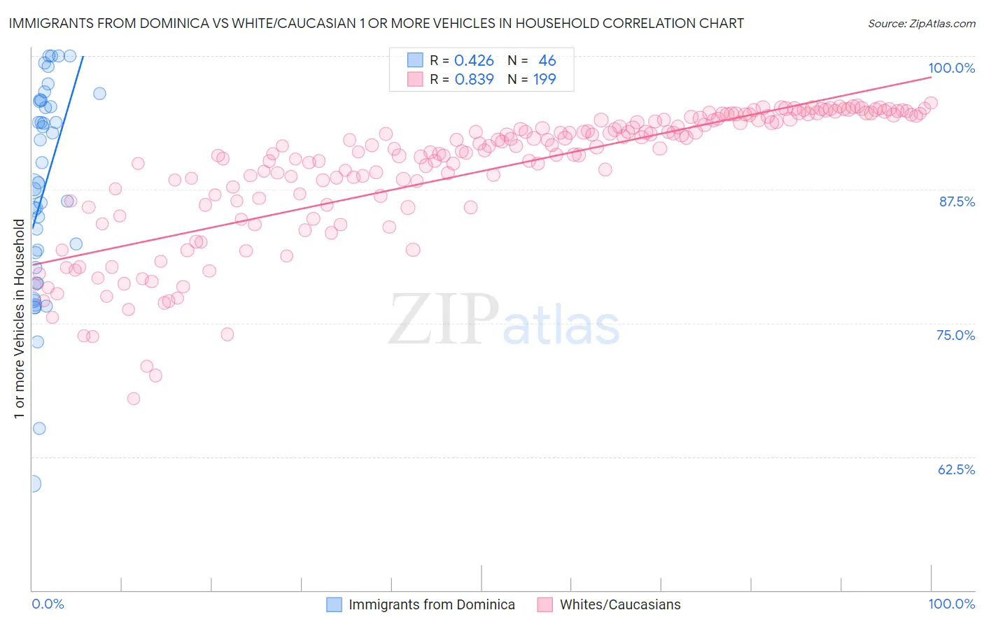 Immigrants from Dominica vs White/Caucasian 1 or more Vehicles in Household