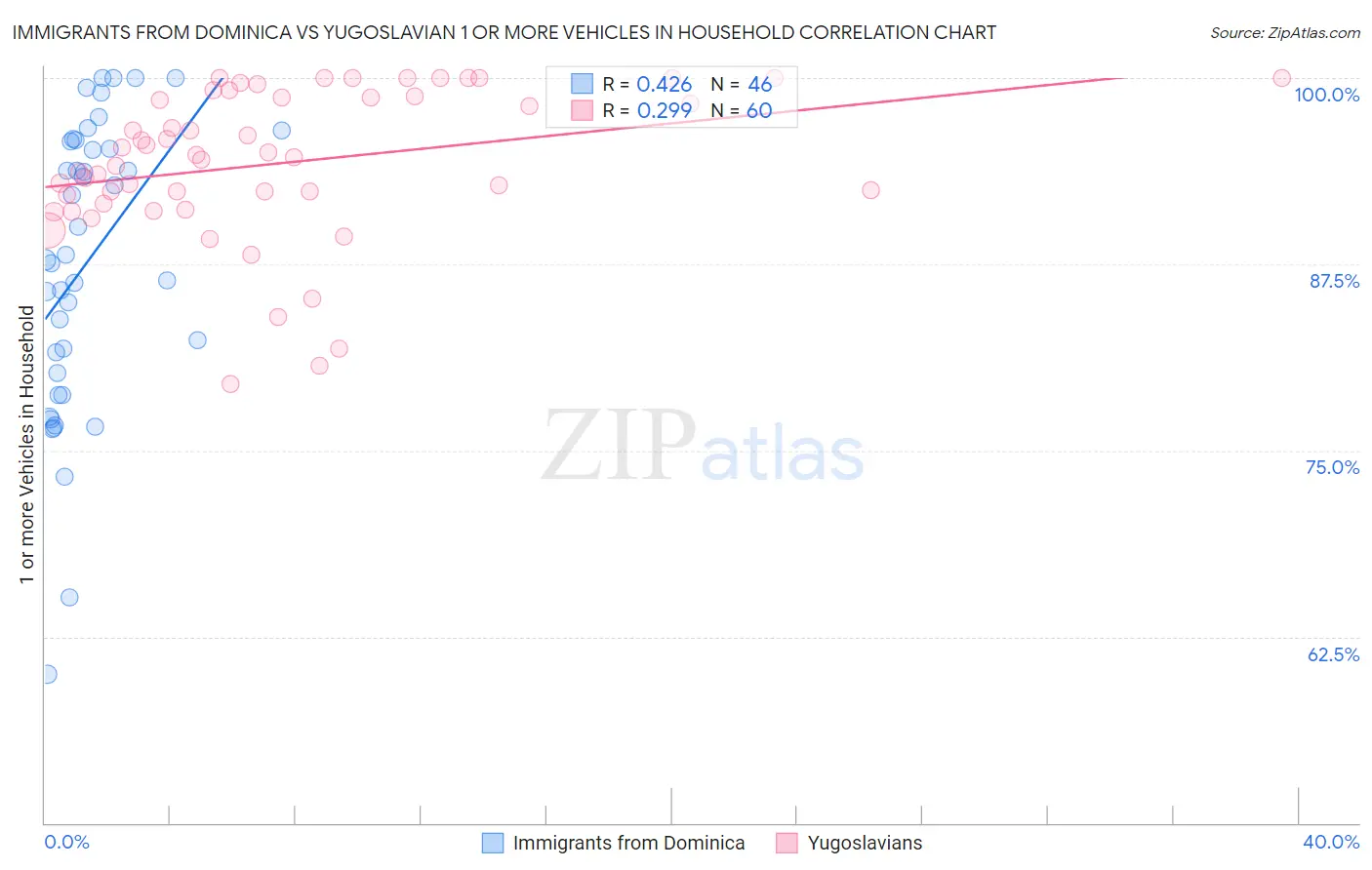 Immigrants from Dominica vs Yugoslavian 1 or more Vehicles in Household