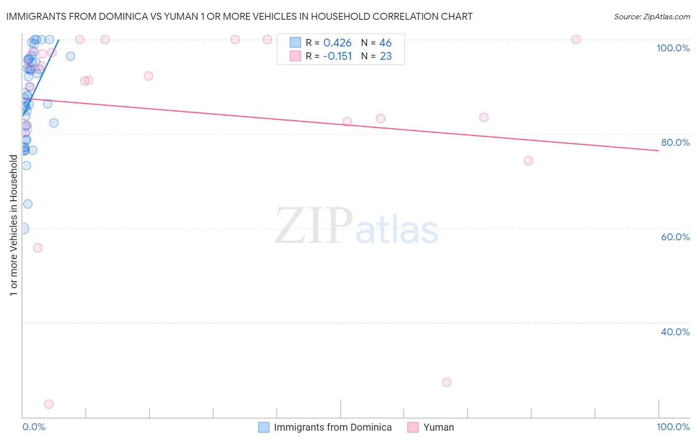 Immigrants from Dominica vs Yuman 1 or more Vehicles in Household