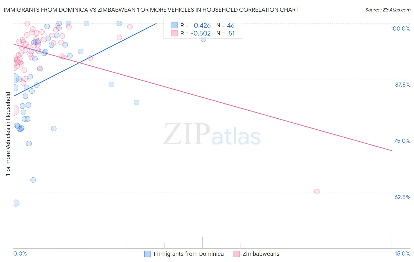 Immigrants from Dominica vs Zimbabwean 1 or more Vehicles in Household