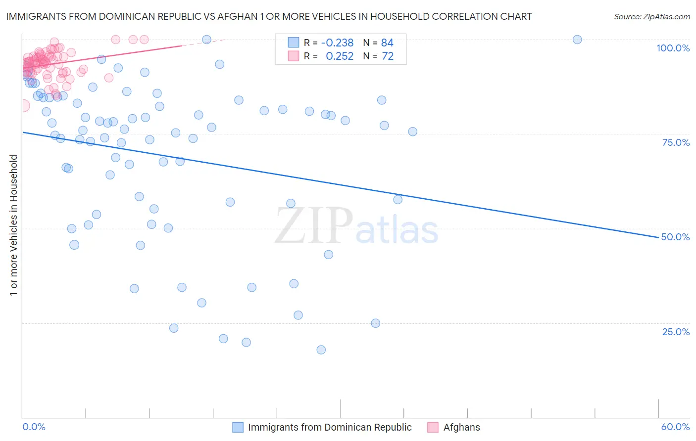 Immigrants from Dominican Republic vs Afghan 1 or more Vehicles in Household