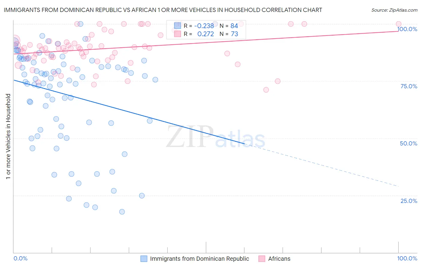 Immigrants from Dominican Republic vs African 1 or more Vehicles in Household