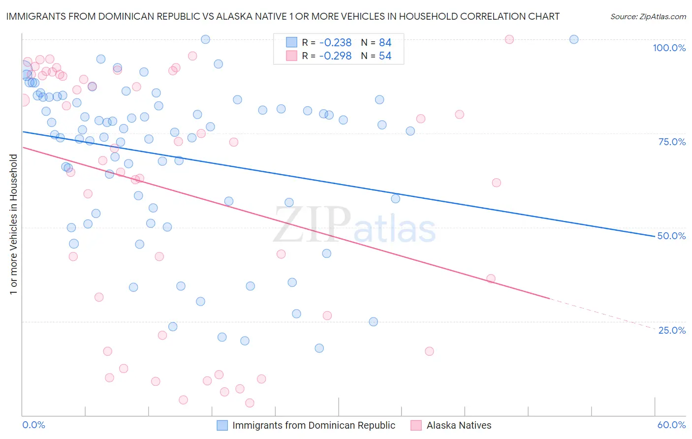 Immigrants from Dominican Republic vs Alaska Native 1 or more Vehicles in Household