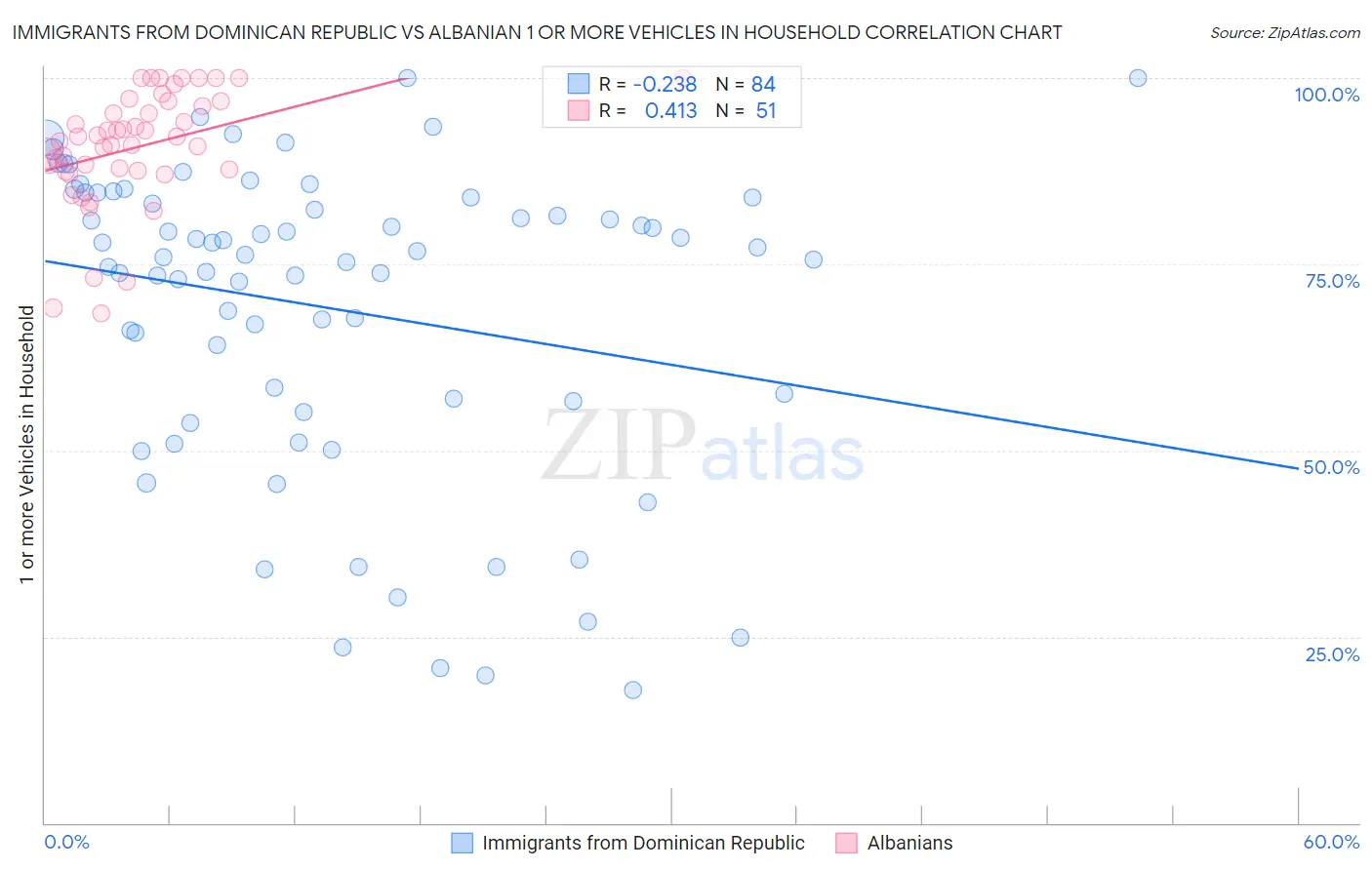 Immigrants from Dominican Republic vs Albanian 1 or more Vehicles in Household