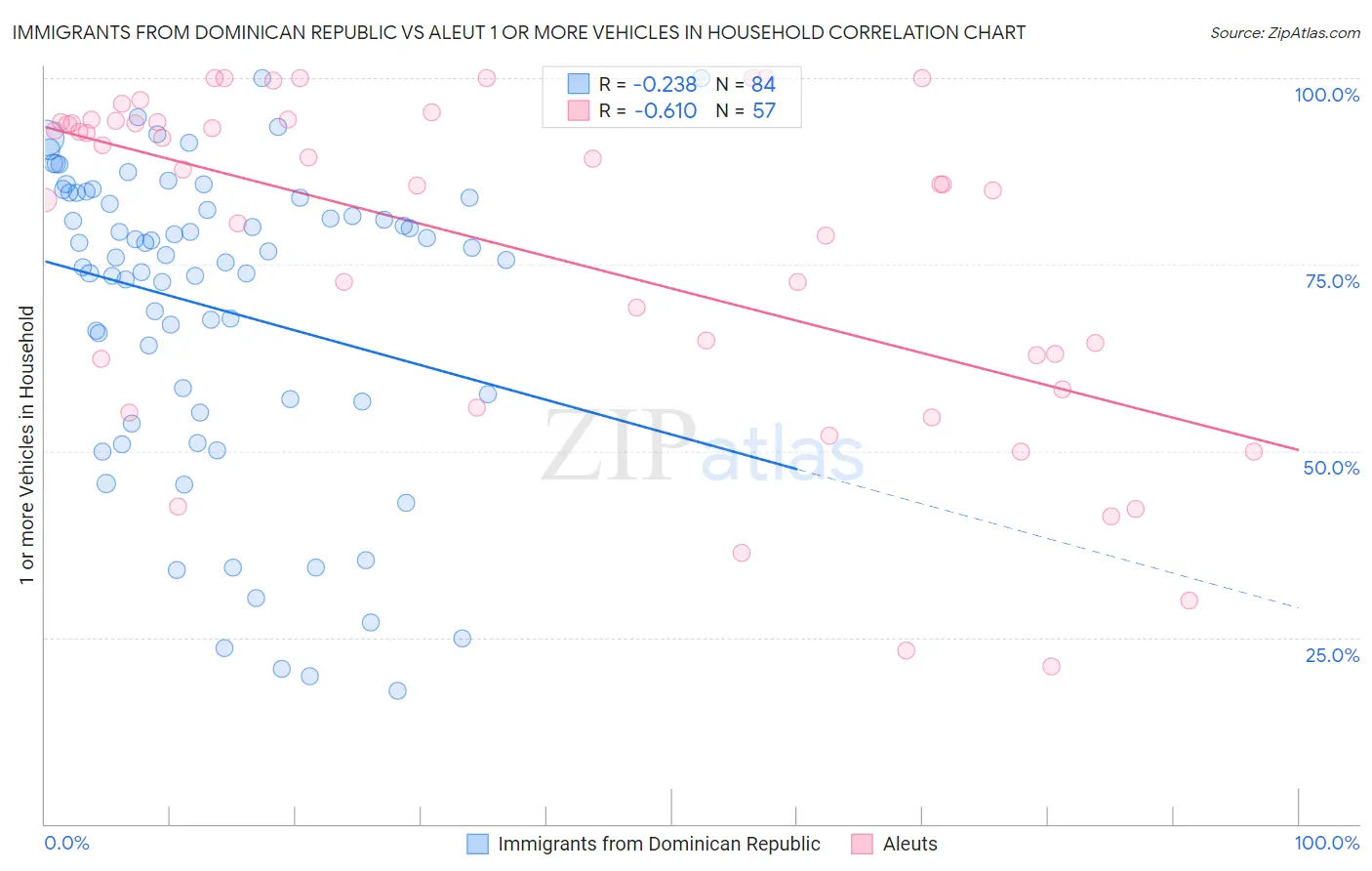 Immigrants from Dominican Republic vs Aleut 1 or more Vehicles in Household