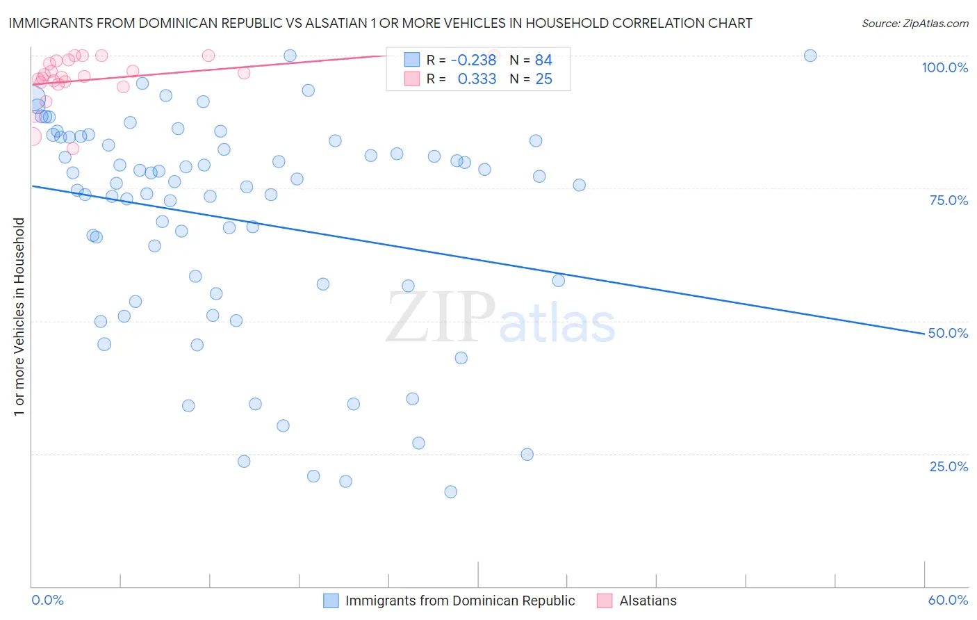 Immigrants from Dominican Republic vs Alsatian 1 or more Vehicles in Household