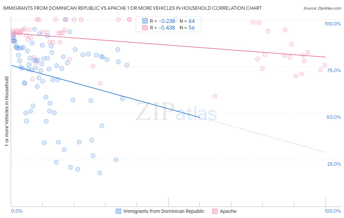 Immigrants from Dominican Republic vs Apache 1 or more Vehicles in Household