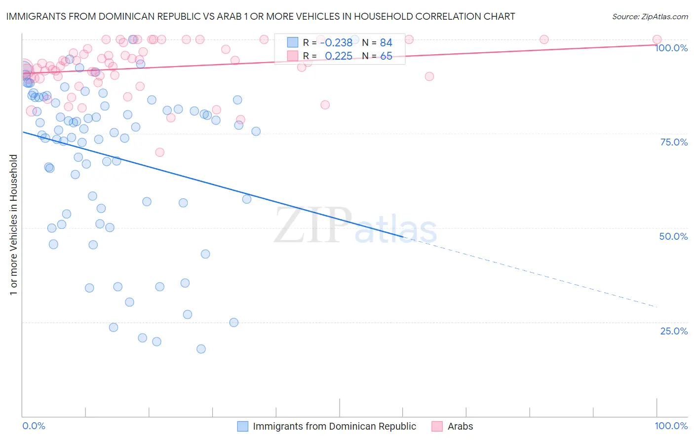 Immigrants from Dominican Republic vs Arab 1 or more Vehicles in Household